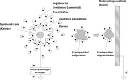 Funktionsschema elektrostatische Filter